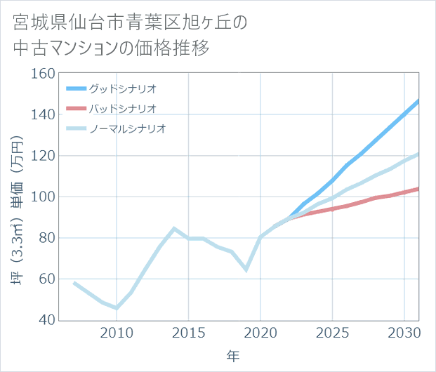 宮城県仙台市青葉区旭ケ丘の中古マンション価格推移