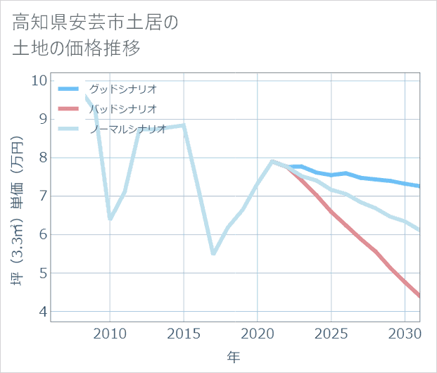高知県安芸市土居の土地価格推移