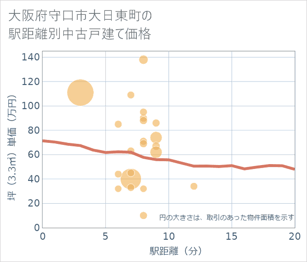 大阪府守口市大日東町の徒歩距離別の中古戸建て坪単価