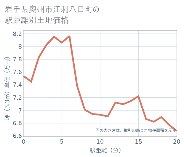 岩手県奥州市江刺八日町の徒歩距離別の土地坪単価