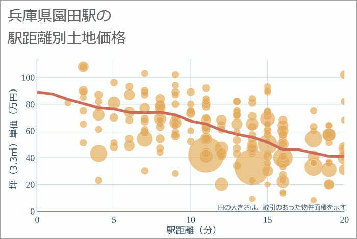 園田駅（兵庫県）の徒歩距離別の土地坪単価