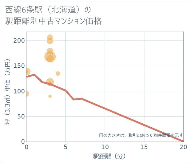 西線6条駅(北海道)の徒歩距離別の中古マンション坪単価