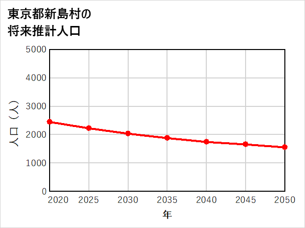 新島村の将来推計人口