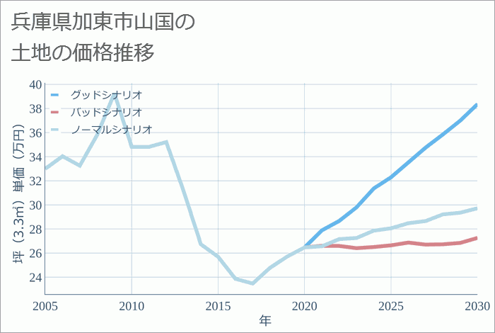 兵庫県加東市山国の土地価格推移