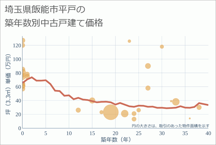 埼玉県飯能市平戸の築年数別の中古戸建て坪単価