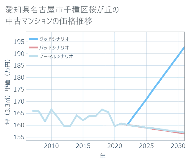 愛知県名古屋市千種区桜が丘の中古マンション価格推移