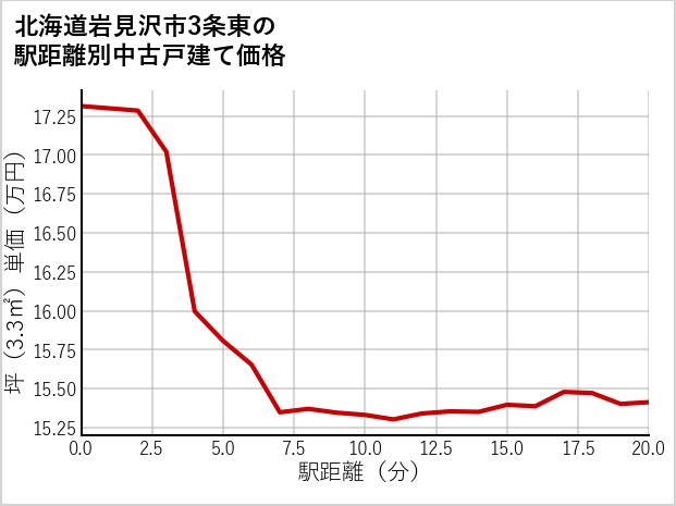 北海道岩見沢市3条東の徒歩距離別の中古戸建て坪単価