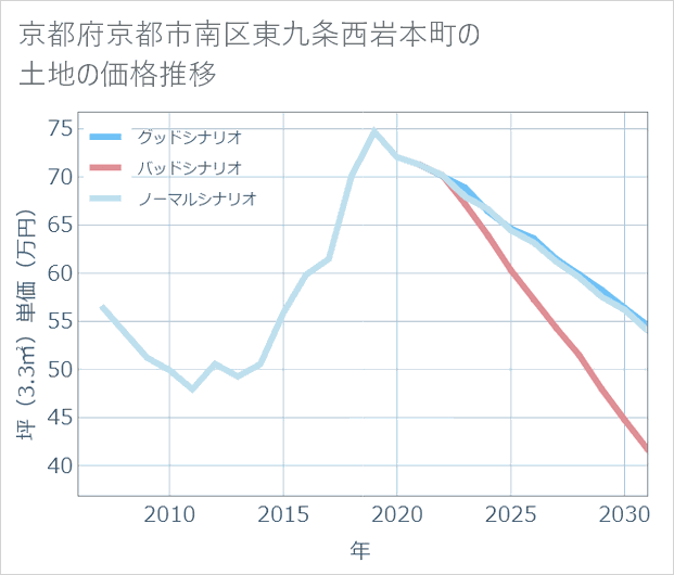 京都府京都市南区東九条西岩本町の土地価格推移