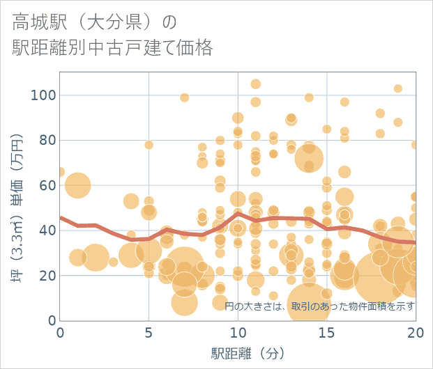 高城駅(大分県)の徒歩距離別の中古戸建て坪単価