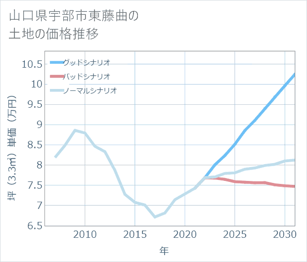山口県宇部市東藤曲の土地価格推移