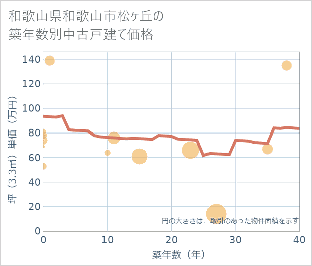 和歌山県和歌山市松ケ丘の築年数別の中古戸建て坪単価