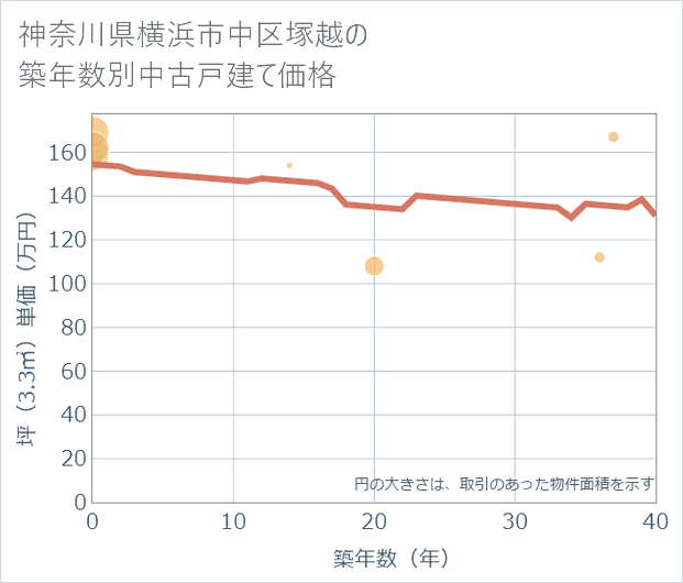 神奈川県横浜市中区塚越の築年数別の中古戸建て坪単価