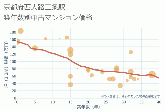 西大路三条駅（京都府）の築年数別の中古マンション坪単価