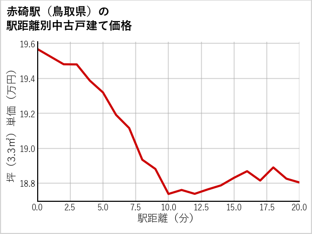 赤碕駅（鳥取県）の徒歩距離別の中古戸建て坪単価