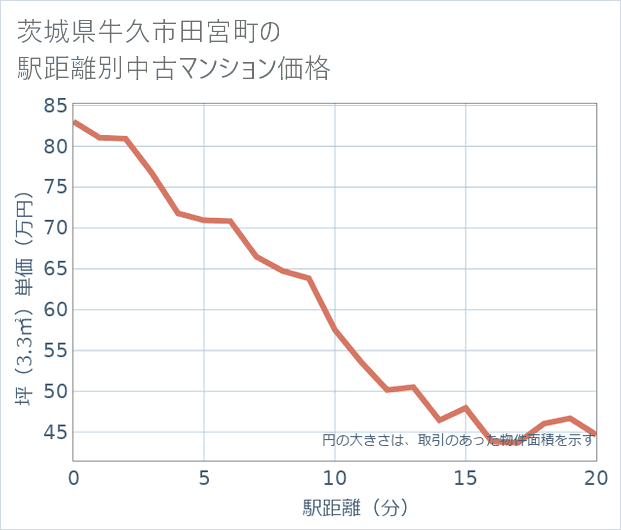 茨城県牛久市田宮町の徒歩距離別の中古マンション坪単価
