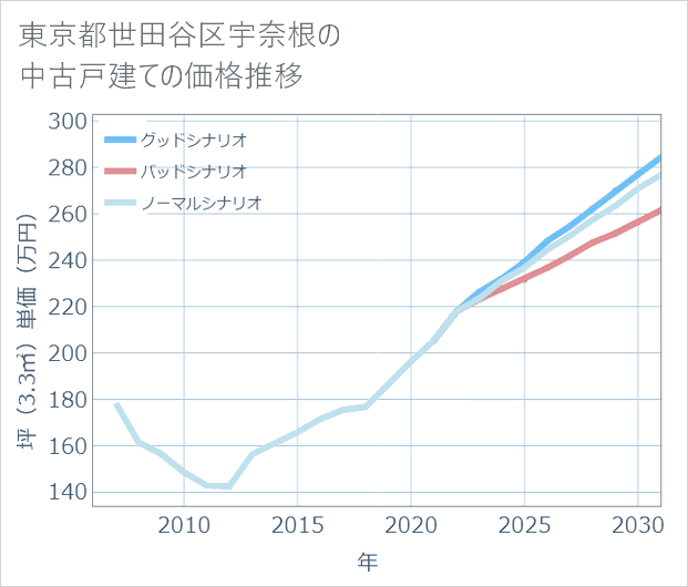 東京都世田谷区宇奈根の中古戸建て価格推移
