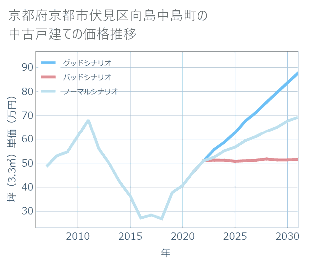 京都府京都市伏見区向島中島町の中古戸建て価格推移