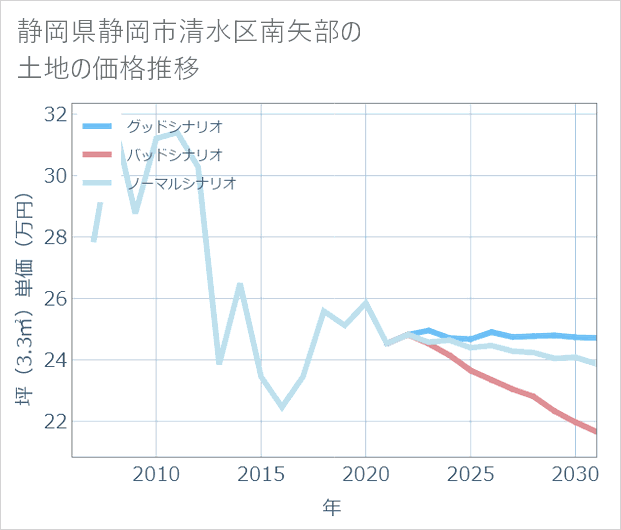 静岡県静岡市清水区南矢部の土地価格推移