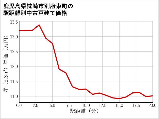 鹿児島県枕崎市別府東町の徒歩距離別の中古戸建て坪単価