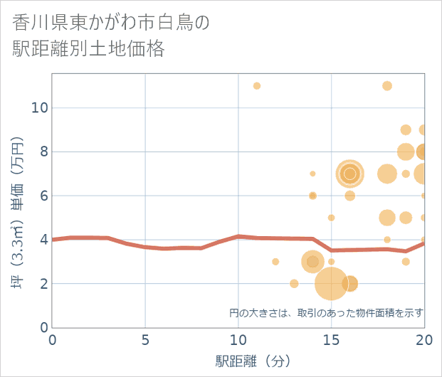 香川県東かがわ市白鳥の徒歩距離別の土地坪単価