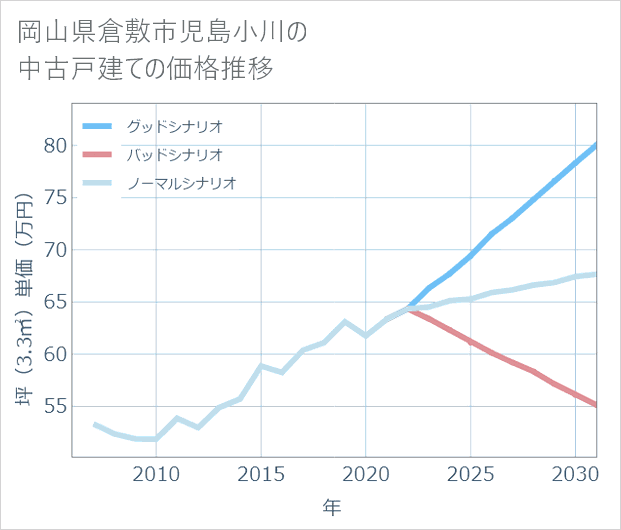 岡山県倉敷市児島小川の中古戸建て価格推移