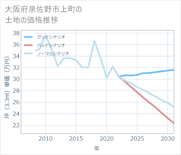 大阪府泉佐野市上町の土地価格推移