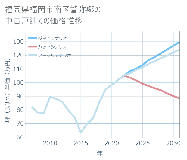 福岡県福岡市南区警弥郷の中古戸建て価格推移