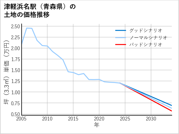 津軽浜名駅（青森県）の土地価格推移