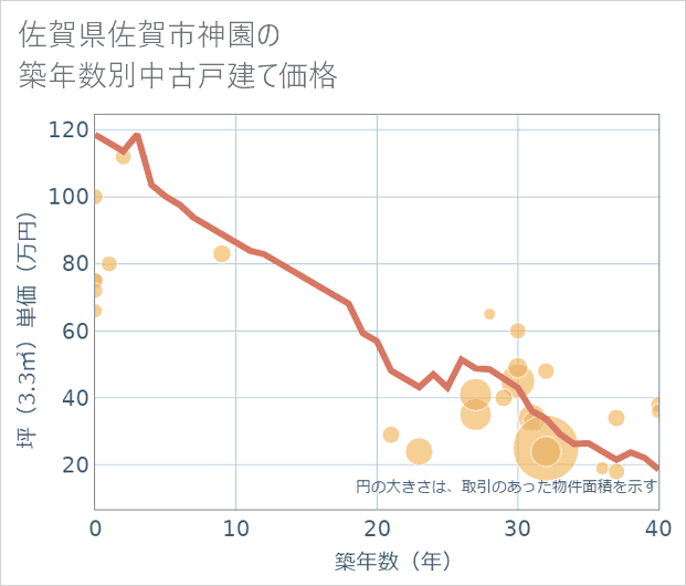 佐賀県佐賀市神園の築年数別の中古戸建て坪単価