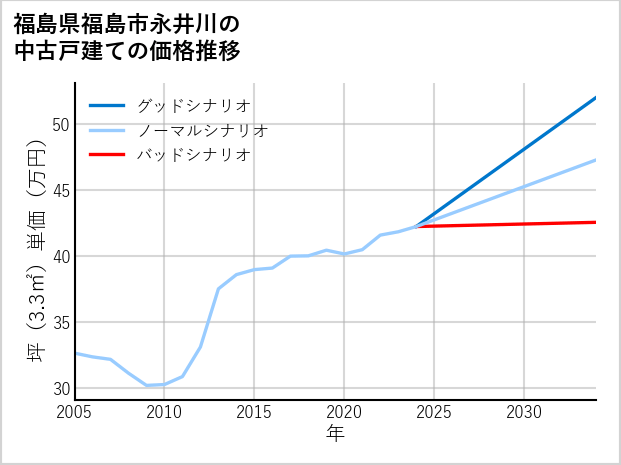 福島県福島市永井川の中古戸建て価格推移