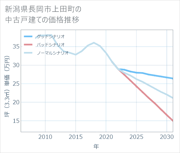 新潟県長岡市上田町の中古戸建て価格推移