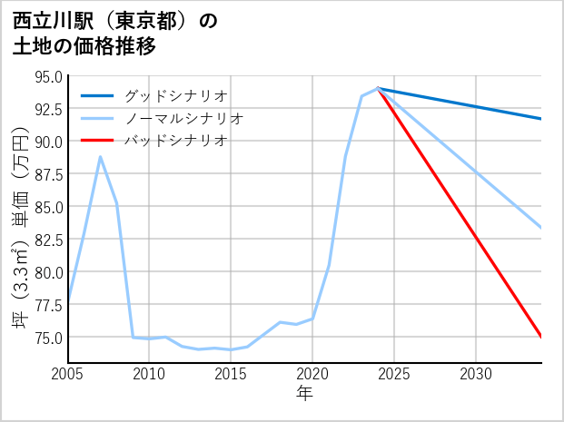 西立川駅（東京都）の土地価格推移