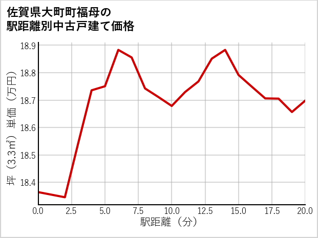 佐賀県大町町福母の徒歩距離別の中古戸建て坪単価