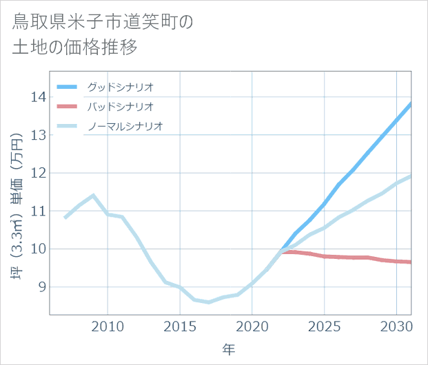 鳥取県米子市道笑町の土地価格推移