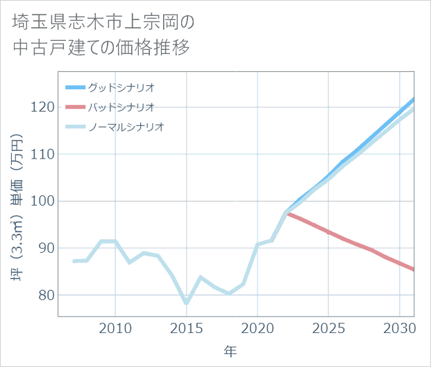 埼玉県志木市上宗岡の中古戸建て価格推移