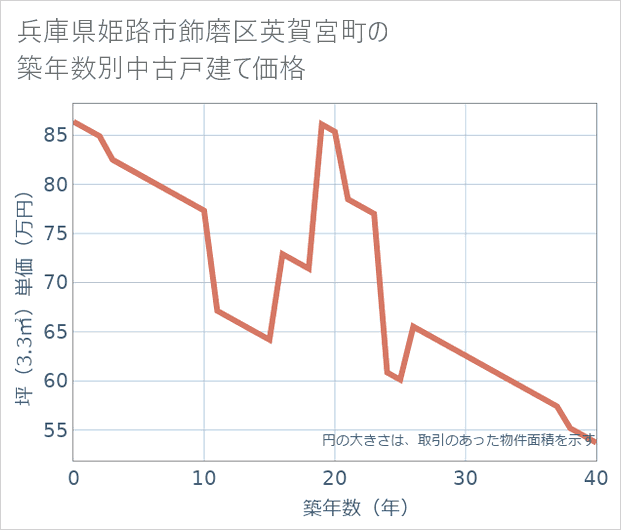 兵庫県姫路市飾磨区英賀宮町の築年数別の中古戸建て坪単価