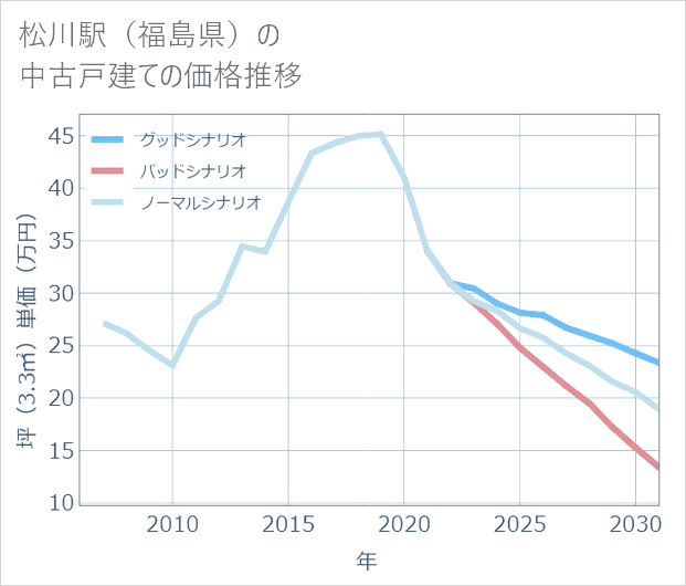 松川駅(福島県)の中古戸建て価格推移