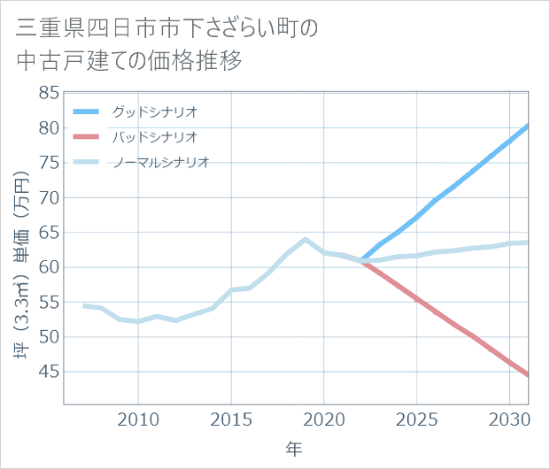 三重県四日市市下さざらい町の中古戸建て価格推移