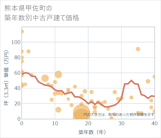 熊本県甲佐町の築年数別の中古戸建て坪単価