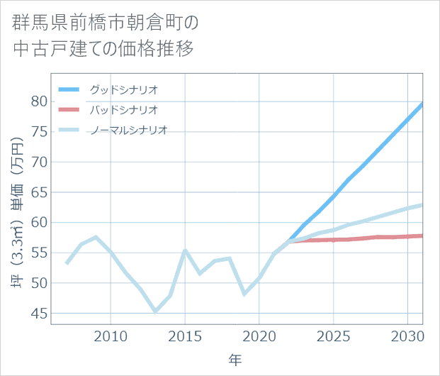 群馬県前橋市朝倉町の中古戸建て価格推移