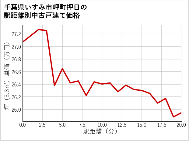 千葉県いすみ市岬町押日の徒歩距離別の中古戸建て坪単価