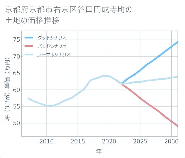 京都府京都市右京区谷口円成寺町の土地価格推移