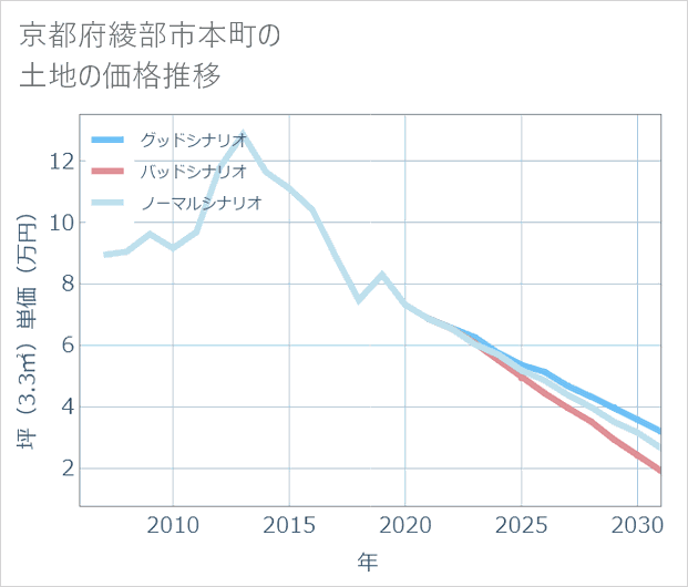 京都府綾部市本町の土地価格推移