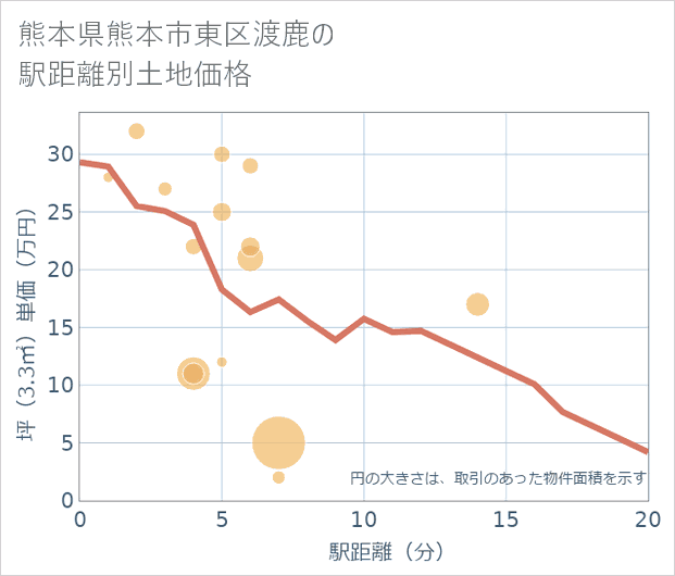 熊本県熊本市東区渡鹿の徒歩距離別の土地坪単価