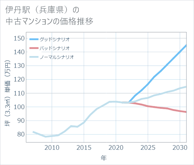 伊丹駅(兵庫県)の中古マンション価格推移