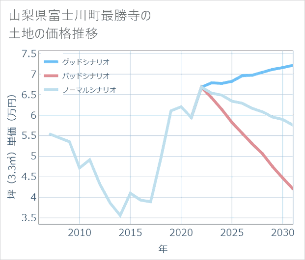 山梨県富士川町最勝寺の土地価格推移