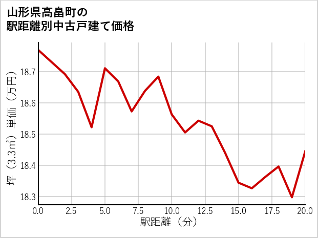 山形県高畠町の徒歩距離別の中古戸建て坪単価