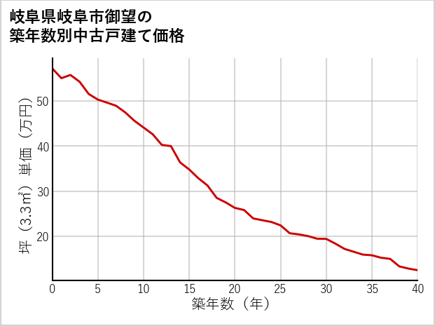 岐阜県岐阜市御望の築年数別の中古戸建て坪単価