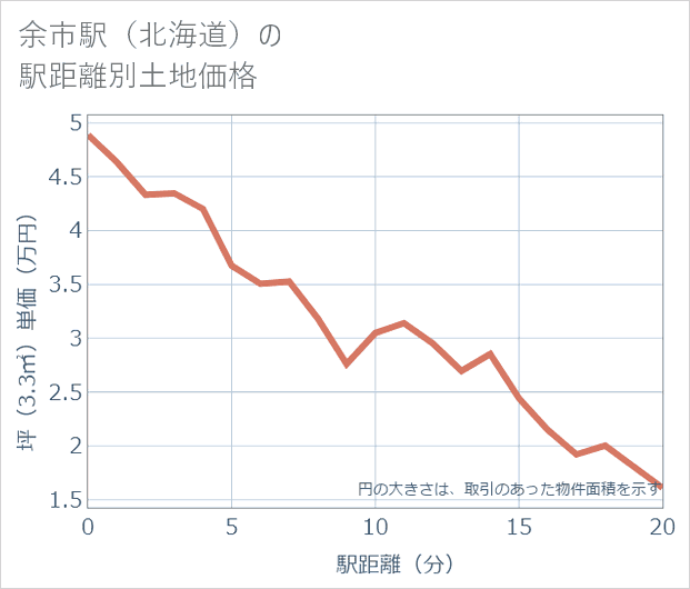 余市駅(北海道)の徒歩距離別の土地坪単価