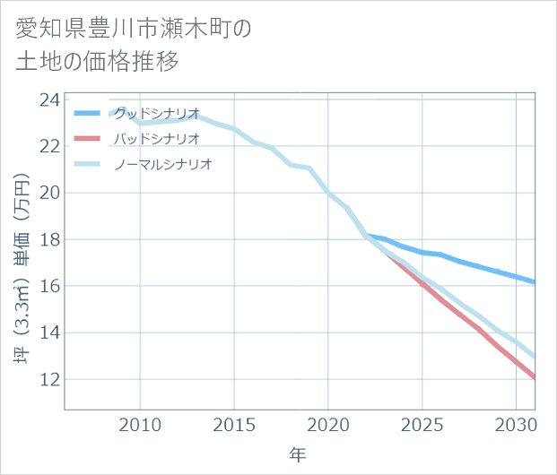 愛知県豊川市瀬木町の土地価格推移
